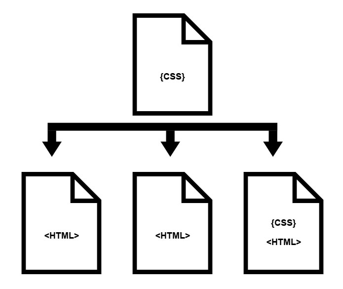 Internal Style Sheets