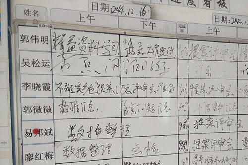 A typical Kanban Board.
