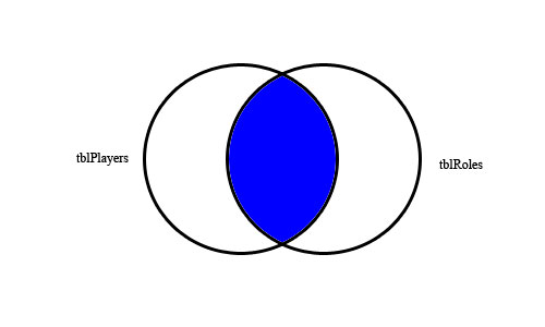 Venn Diagram of INNER JOIN
