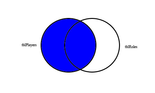 Venn Diagram of LEFT JOIN