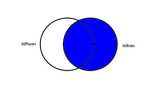 Venn Diagram of RIGHT JOIN